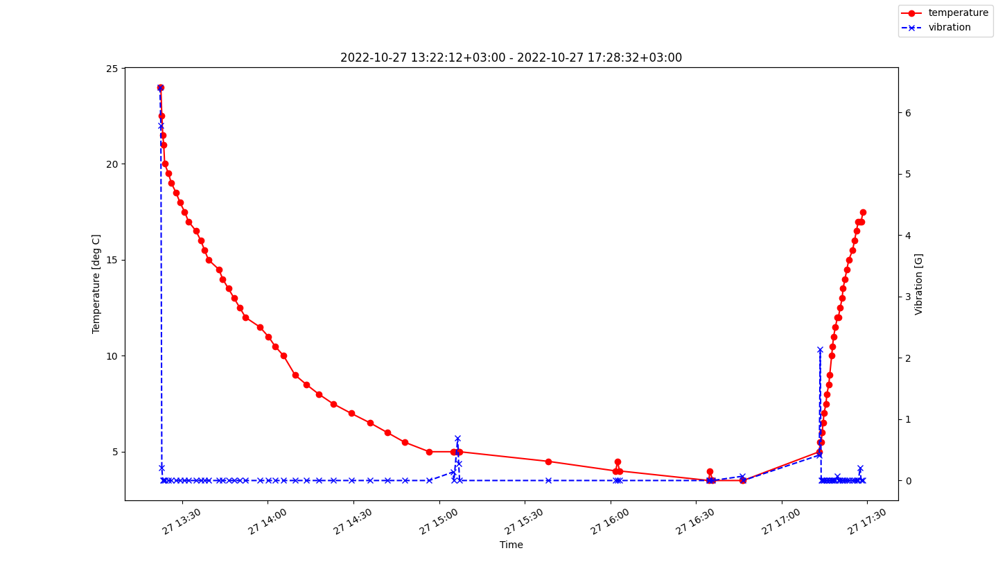 Same fridge data as shown in an earlier screenshot except read and plotted using the Python code developed here.